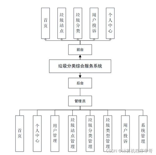基于SSM框架的垃圾分類綜合服務(wù)系統(tǒng)設(shè)計與實現(xiàn)