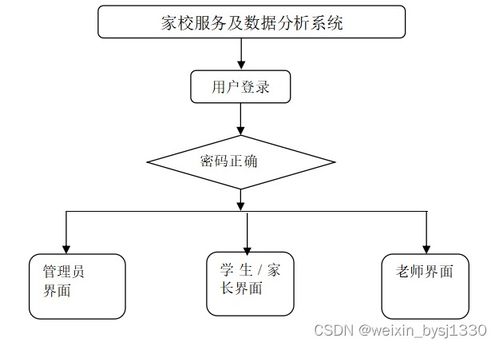 SSM家校服務及數據分析系統設計與實現
